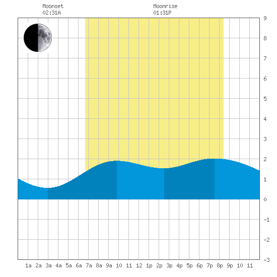 Alligator Point tide chart for Wednesday, May 15, 2024