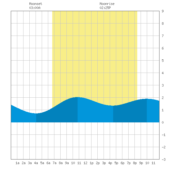 Alligator Point tide chart for Thursday, May 16, 2024