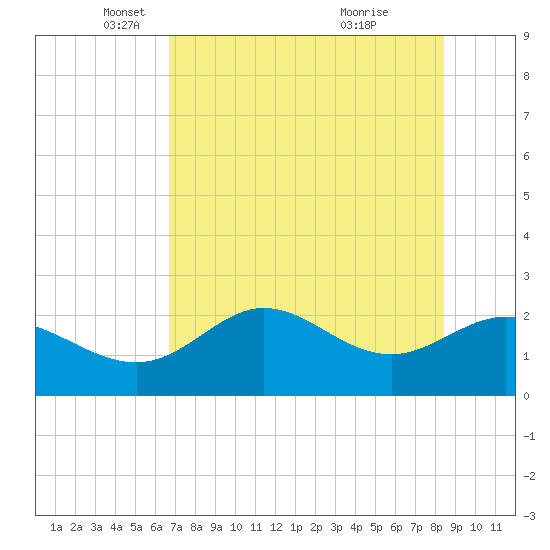 Alligator Point tide chart for Friday, May 17, 2024