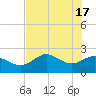 Alligator Point tide chart for Friday, May 17, 2024