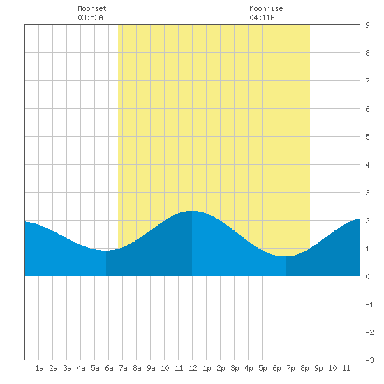 Alligator Point tide chart for Saturday, May 18, 2024