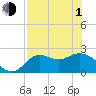 Alligator Point tide chart for Wednesday, May 1, 2024