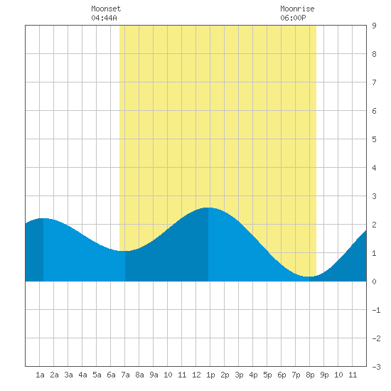 Alligator Point tide chart for Monday, May 20, 2024