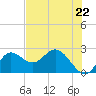 Alligator Point tide chart for Wednesday, May 22, 2024