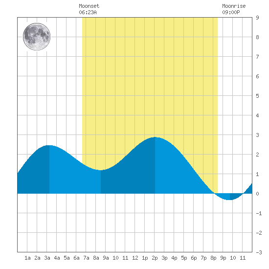 Alligator Point tide chart for Thursday, May 23, 2024