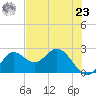 Alligator Point tide chart for Thursday, May 23, 2024