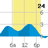 Alligator Point tide chart for Friday, May 24, 2024
