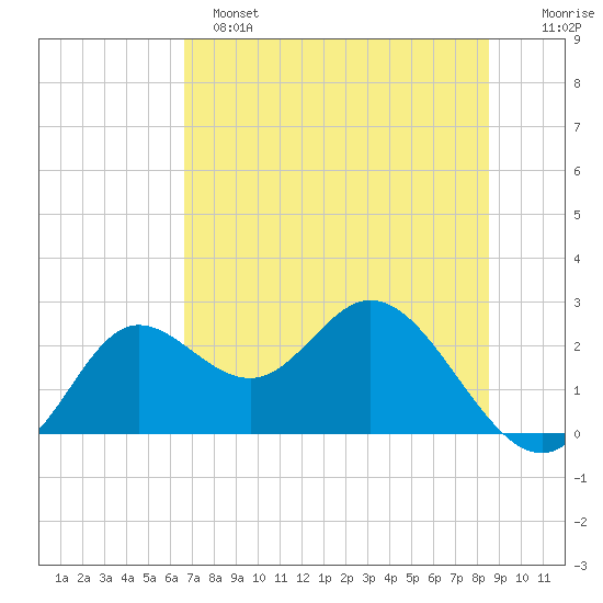 Alligator Point tide chart for Saturday, May 25, 2024