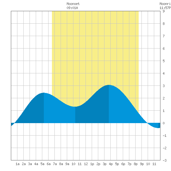 Alligator Point tide chart for Sunday, May 26, 2024