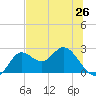 Alligator Point tide chart for Sunday, May 26, 2024