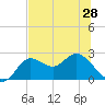 Alligator Point tide chart for Tuesday, May 28, 2024