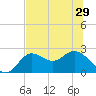 Alligator Point tide chart for Wednesday, May 29, 2024
