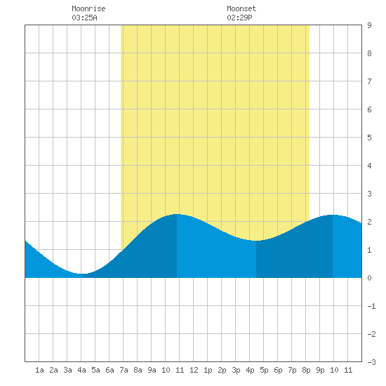 Alligator Point tide chart for Thursday, May 2, 2024