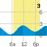 Alligator Point tide chart for Friday, May 3, 2024