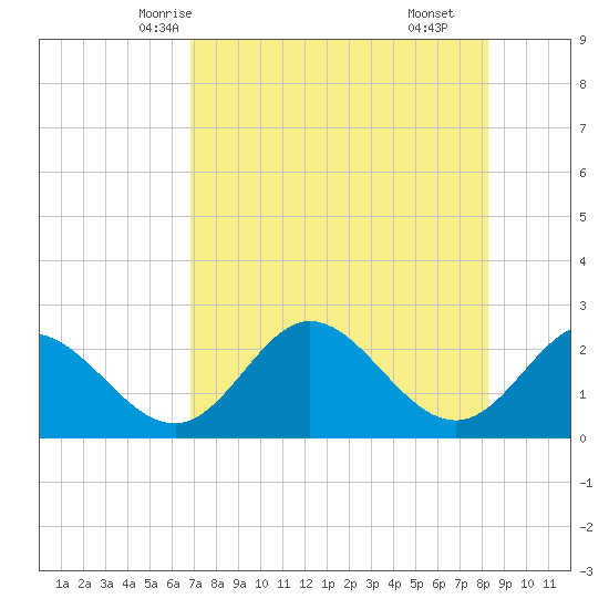Alligator Point tide chart for Saturday, May 4, 2024