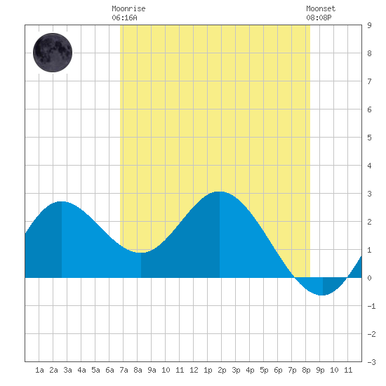 Alligator Point tide chart for Tuesday, May 7, 2024