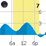 Alligator Point tide chart for Tuesday, May 7, 2024
