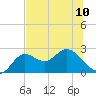 Alligator Point tide chart for Monday, June 10, 2024