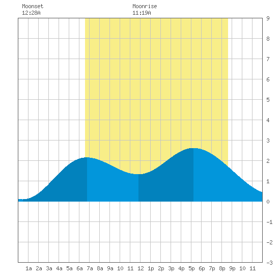 Alligator Point tide chart for Tuesday, June 11, 2024
