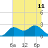 Alligator Point tide chart for Tuesday, June 11, 2024