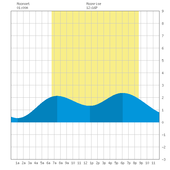 Alligator Point tide chart for Wednesday, June 12, 2024