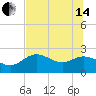 Alligator Point tide chart for Friday, June 14, 2024