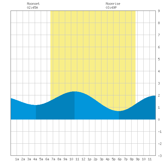 Alligator Point tide chart for Sunday, June 16, 2024