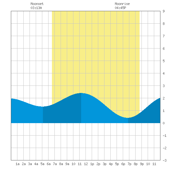 Alligator Point tide chart for Monday, June 17, 2024
