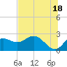 Alligator Point tide chart for Tuesday, June 18, 2024