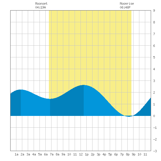 Alligator Point tide chart for Wednesday, June 19, 2024