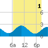 Alligator Point tide chart for Saturday, June 1, 2024