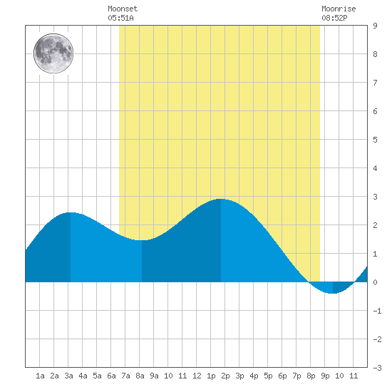 Alligator Point tide chart for Friday, June 21, 2024