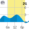 Alligator Point tide chart for Friday, June 21, 2024