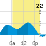 Alligator Point tide chart for Saturday, June 22, 2024