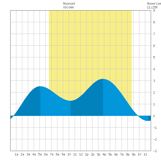 Alligator Point tide chart for Monday, June 24, 2024