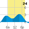 Alligator Point tide chart for Monday, June 24, 2024