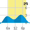 Alligator Point tide chart for Tuesday, June 25, 2024