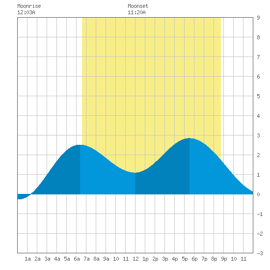 Alligator Point tide chart for Wednesday, June 26, 2024