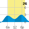 Alligator Point tide chart for Wednesday, June 26, 2024