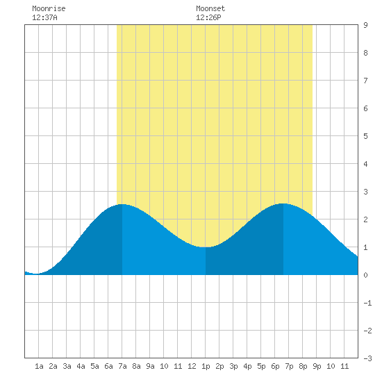 Alligator Point tide chart for Thursday, June 27, 2024