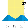 Alligator Point tide chart for Thursday, June 27, 2024