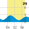 Alligator Point tide chart for Saturday, June 29, 2024