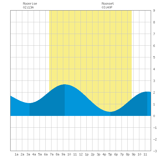 Alligator Point tide chart for Sunday, June 30, 2024