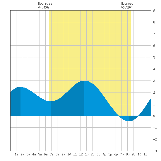 Alligator Point tide chart for Tuesday, June 4, 2024