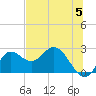 Alligator Point tide chart for Wednesday, June 5, 2024