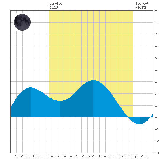 Alligator Point tide chart for Thursday, June 6, 2024