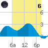 Alligator Point tide chart for Thursday, June 6, 2024