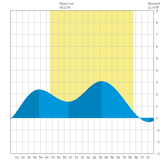 Alligator Point tide chart for Saturday, June 8, 2024