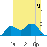 Alligator Point tide chart for Sunday, June 9, 2024