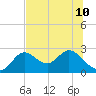 Alligator Point tide chart for Wednesday, July 10, 2024